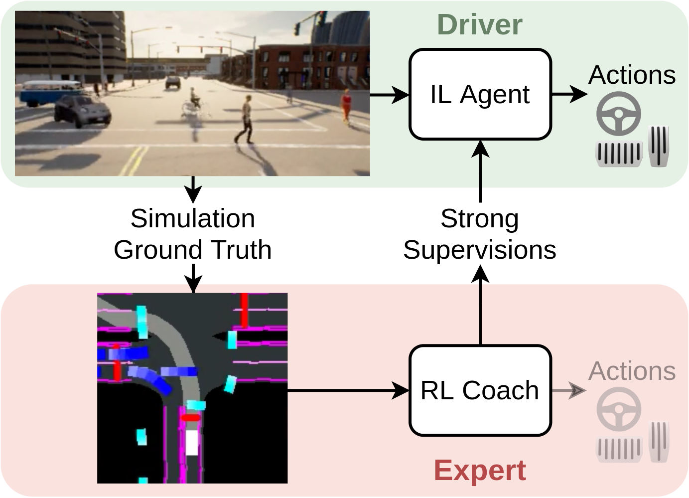 Overview of Roach, the reinforcement learning coach, supervising an imitation learning agent