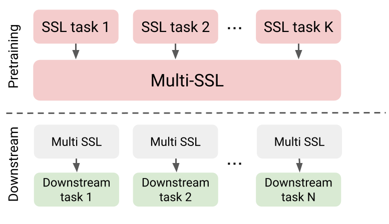 Sound and Visual Representation Learning with Multiple Pretraining Tasks
