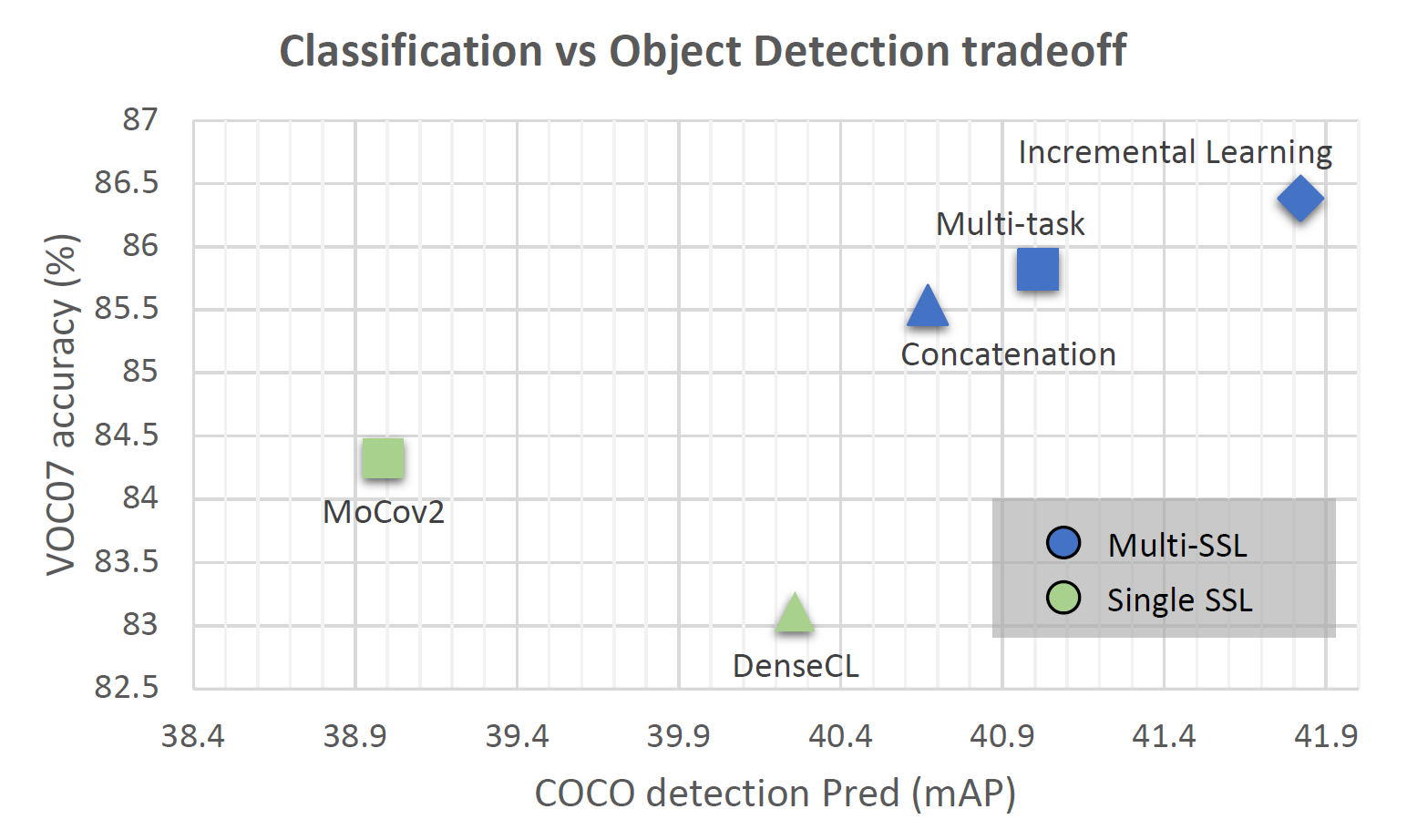 Multi-SSL teaser: downstream task performance